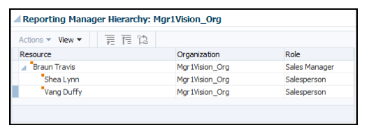 同じマネージャのプロモーション前の営業担当レポート階層