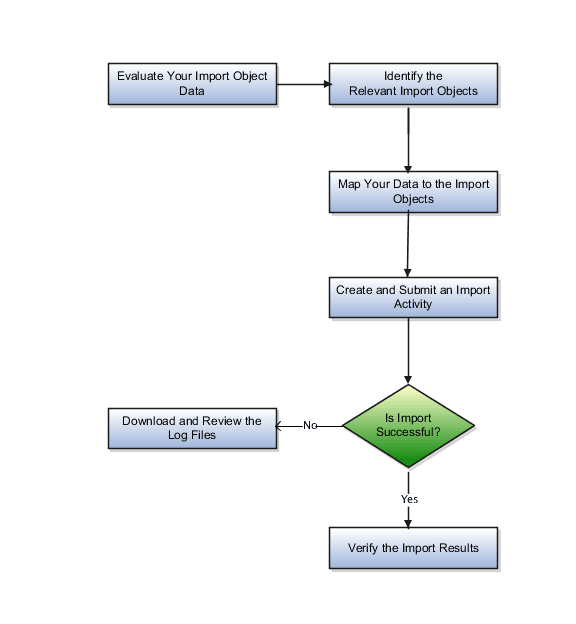 インポート・プロセス・フロー