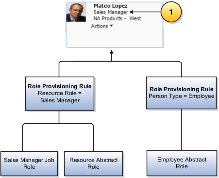 営業マネージャのロールのプロビジョニング