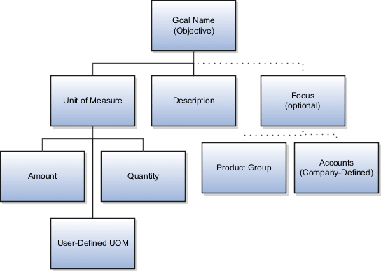 営業目標のコンポーネント