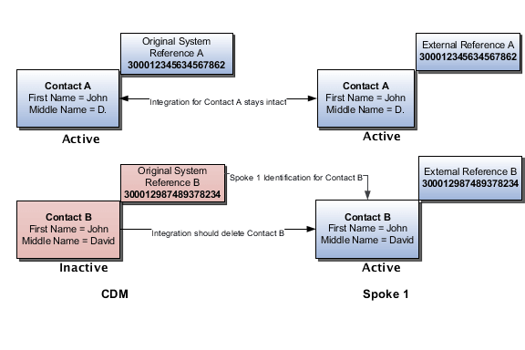 Spoke 1のアカウントの2つの担当者(AおよびB)が 顧客データ管理でマージされて、Contact Aが マスターとなり、Contact Bが非マスターになります