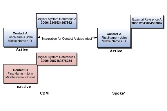 アカウントの2つの担当者(AおよびB)のマージ後のステータス。 Spoke 1では、マージ後にContact Aのみが保持され、アクティブなままとなっています 