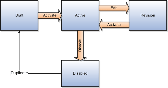 契約エキスパートのルール・ステータスおよびそれらで許可される 主要な処理。