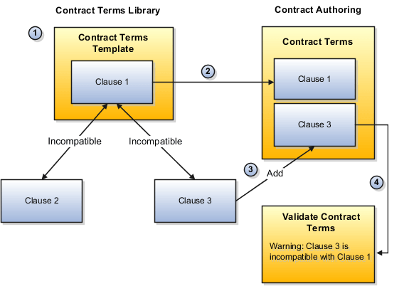 不適合条項関係。