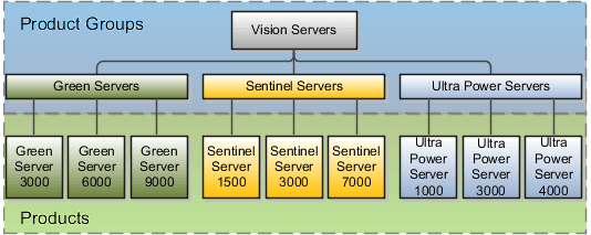 この画像は、製品グループと製品を使用して資産を整理する方法を示しています。