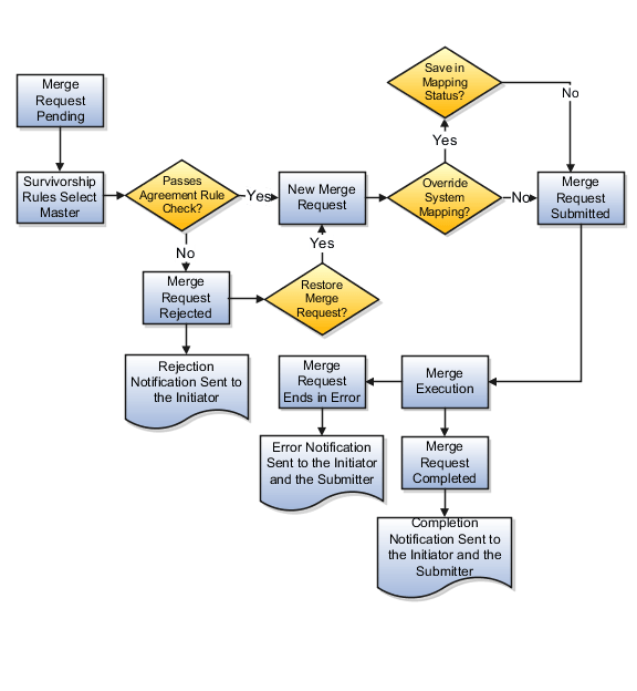 マージ・プロセスのフロー・チャート