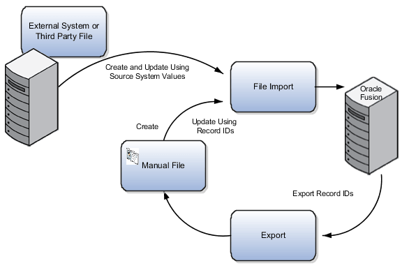 この図は、ソース・システム値を使用して契約をインポートし、更新をインポートするために使用できるレコードIDを作成する方法を示しています。
