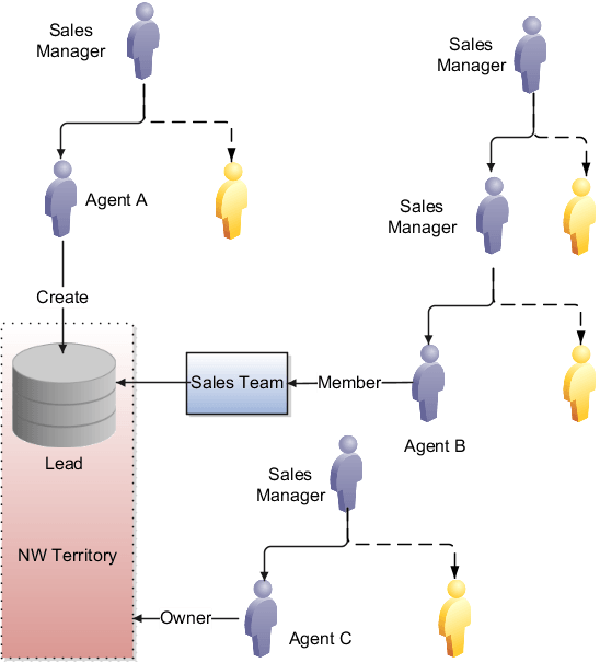データ・セキュリティ・ポリシーによるリードへのアクセス権 の決定方法。