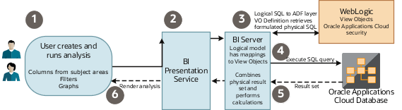 問合せプロセス・フローの図には、分析の作成から始まる 問合せフローが記述されており、データベース問合せ処理で重要な点も含まれています。
