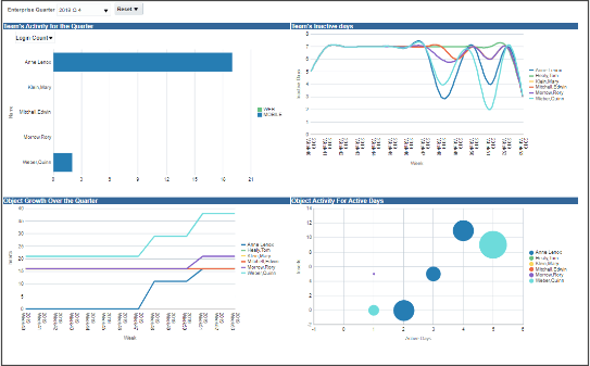 アクティブおよび非アクティブなユーザー・ダッシュボード