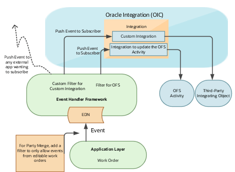 イベントの作成および更新のフロー