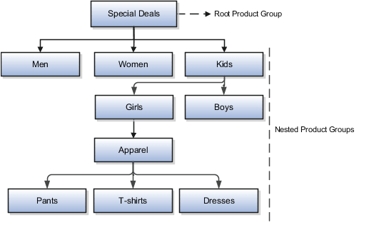サンプル製品グループ階層。