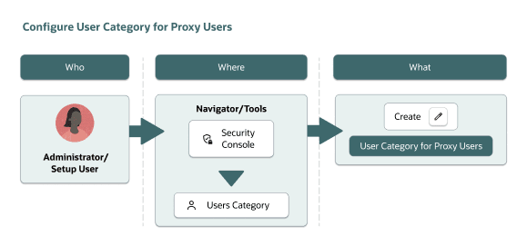 プロキシ・ユーザーの構成を示す図。