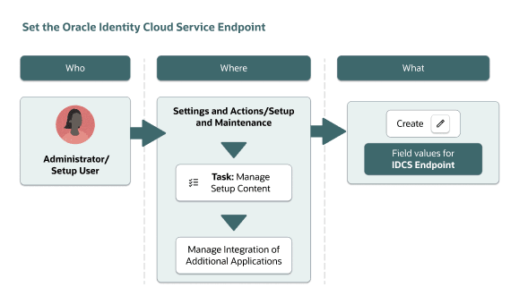 IDCSエンドポイント・タスク・フロー。