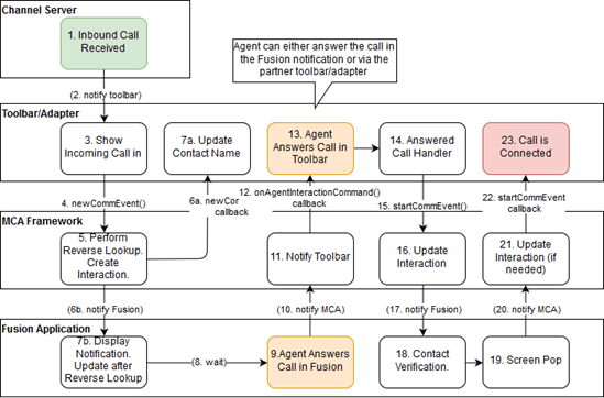 インバウンド・ワークフローを示す図。