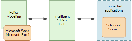 インテリジェント・アドバイザ・フローのイメージ