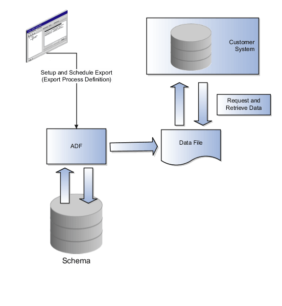 一括データ・エクスポート・プロセスのフロー