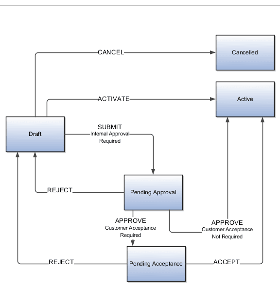 サブスクリプション・ワークフローの作成