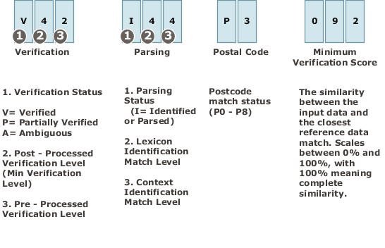 このイメージは、住所検証コードのサンプルを 示しています。