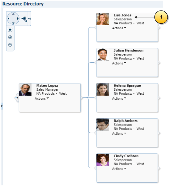 リソース・ディレクトリ・ページのユーザー名の下に役職として 表示されたリソース・ロール
