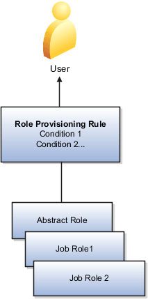 次の図は、ロール・プロビジョニング・ルール条件が満たされたときにだけ、
アプリケーションによってユーザーにプロビジョニングされるジョブ・ロール
と抽象ロールを示します。