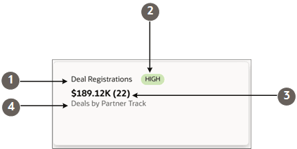 表でコンポーネントが強調表示されたメトリック・カード。 「名前」には「ディール登録」と表示されます。 バッジには、色付きのバックグラウンドにHIGHが表示されます。 プライマリ・メトリック値は$189.12Kです。 セカンダリ・メトリック値はカッコで囲まれた22です。 説明はパートナ・トラック別ディール 