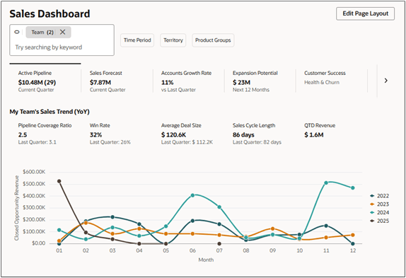 2人のマネージャのアクティブ・パイプラインが強調表示された営業ダッシュボード。 アクティブなパイプライン・メトリックに、29の商談の合計$10.48Mが表示されるようになりました。 セールス・トレンド(チーム)チャートには、フィルタも反映されます。 