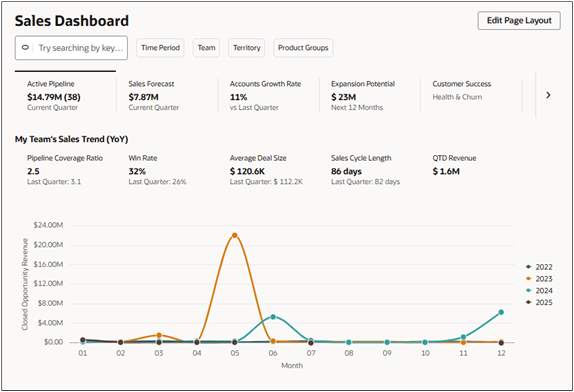 すべてのチーム・メンバーの結果を示す「アクティブなパイプライン」メトリックが強調表示された営業ダッシュボード。 パイプライン・メトリックは、チーム全体の38の商談における$14.79Mのパイプラインを示します。 同じタブのビジュアライゼーションに、「自分のチームの販売トレンド」が表示されます。 