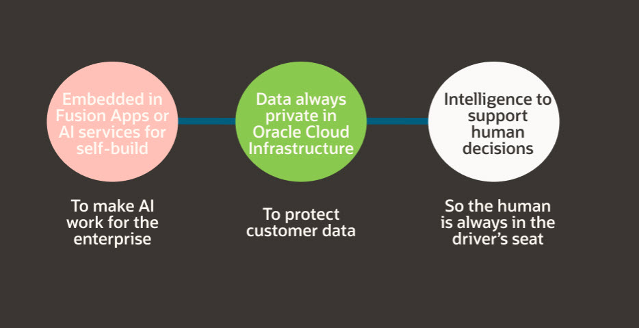 Oracle AI for Fusion Applicationsの主要なフォーカス分野: エンタープライズ統合、データ・プライバシ、および人間主導型のディシジョン。