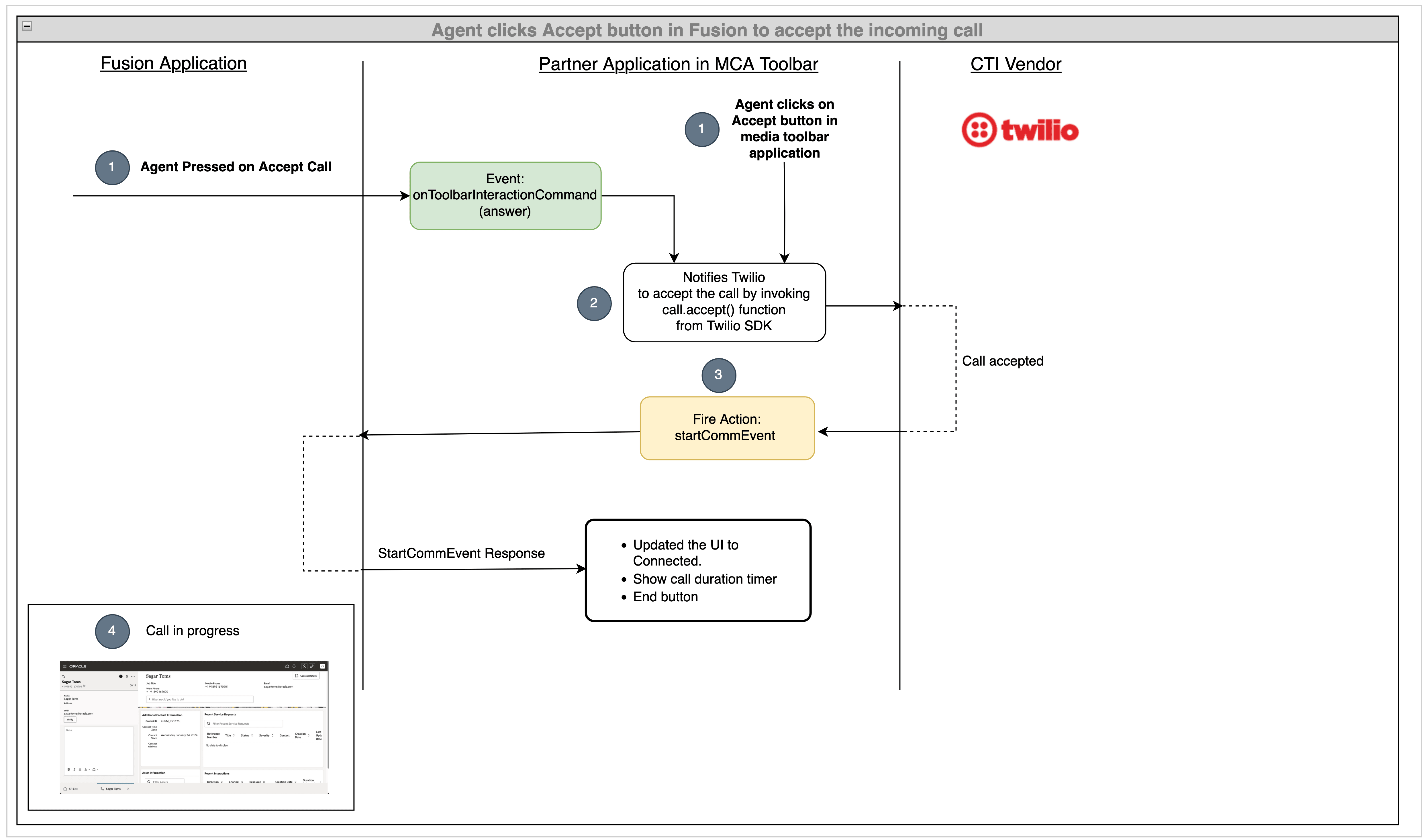 Twilioでの着信コールの受け入れシナリオ。