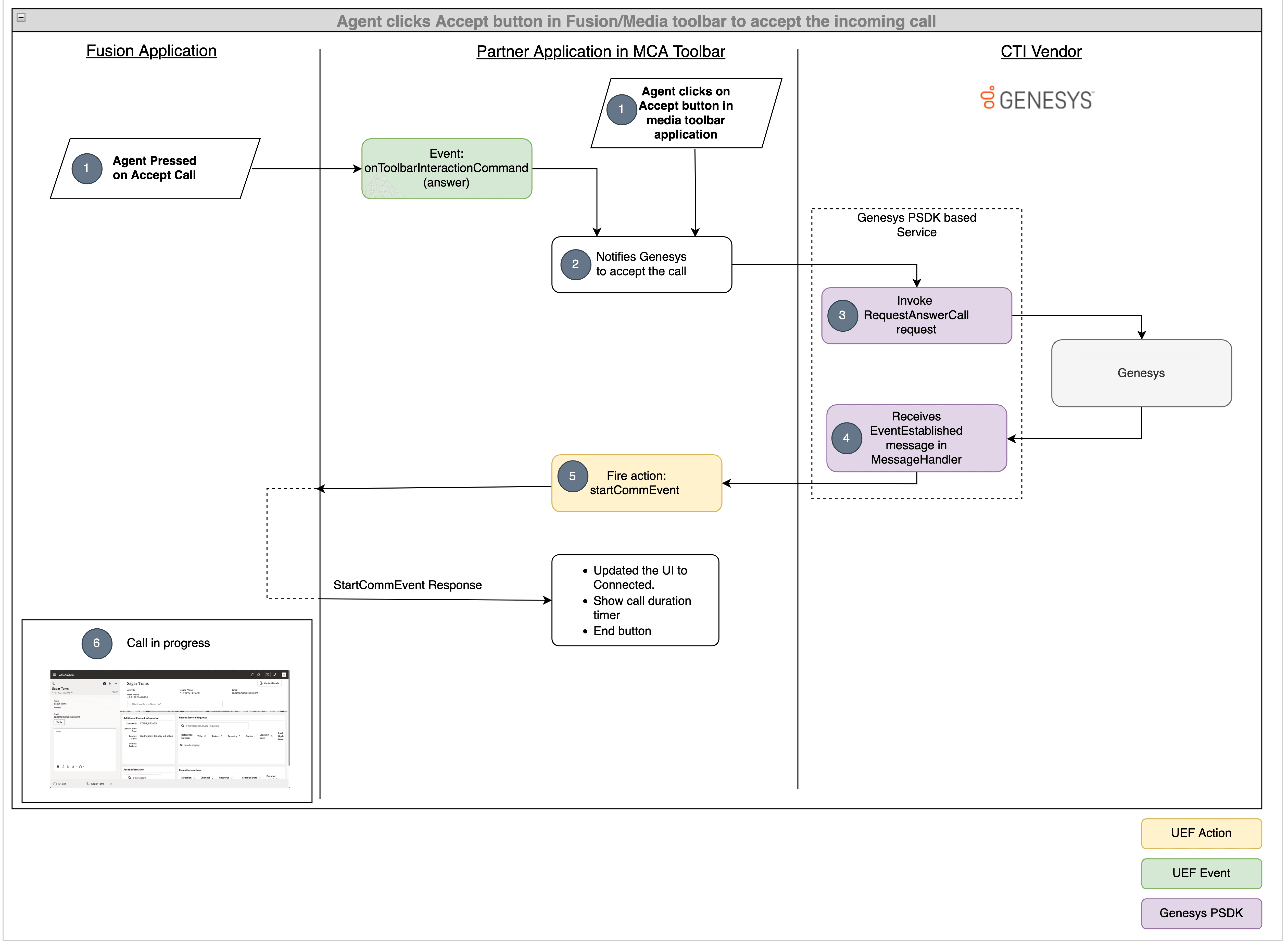 Genesysでの着信コールの受け入れシナリオ。