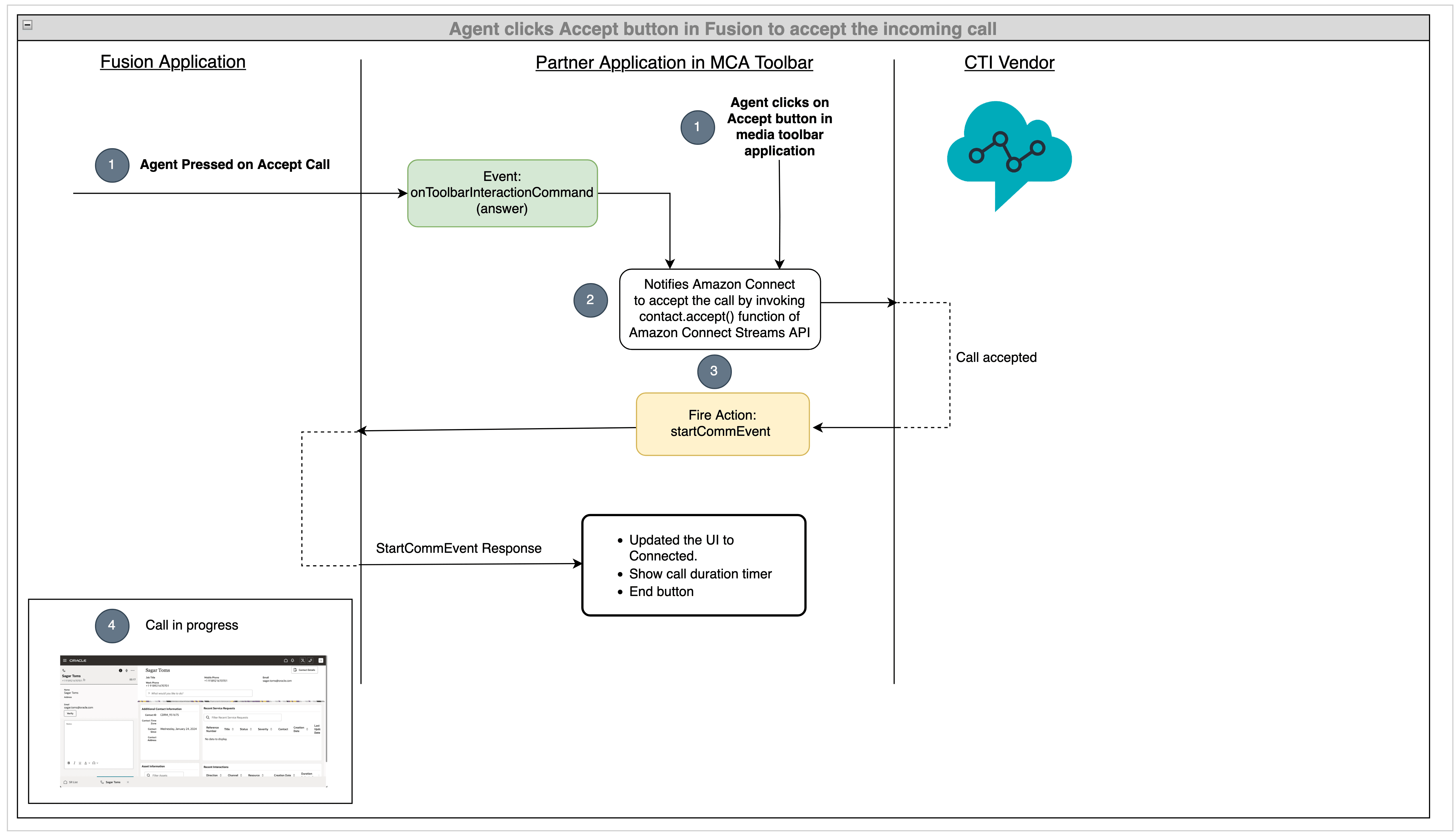 Amazonでの着信コールの受け入れシナリオ。