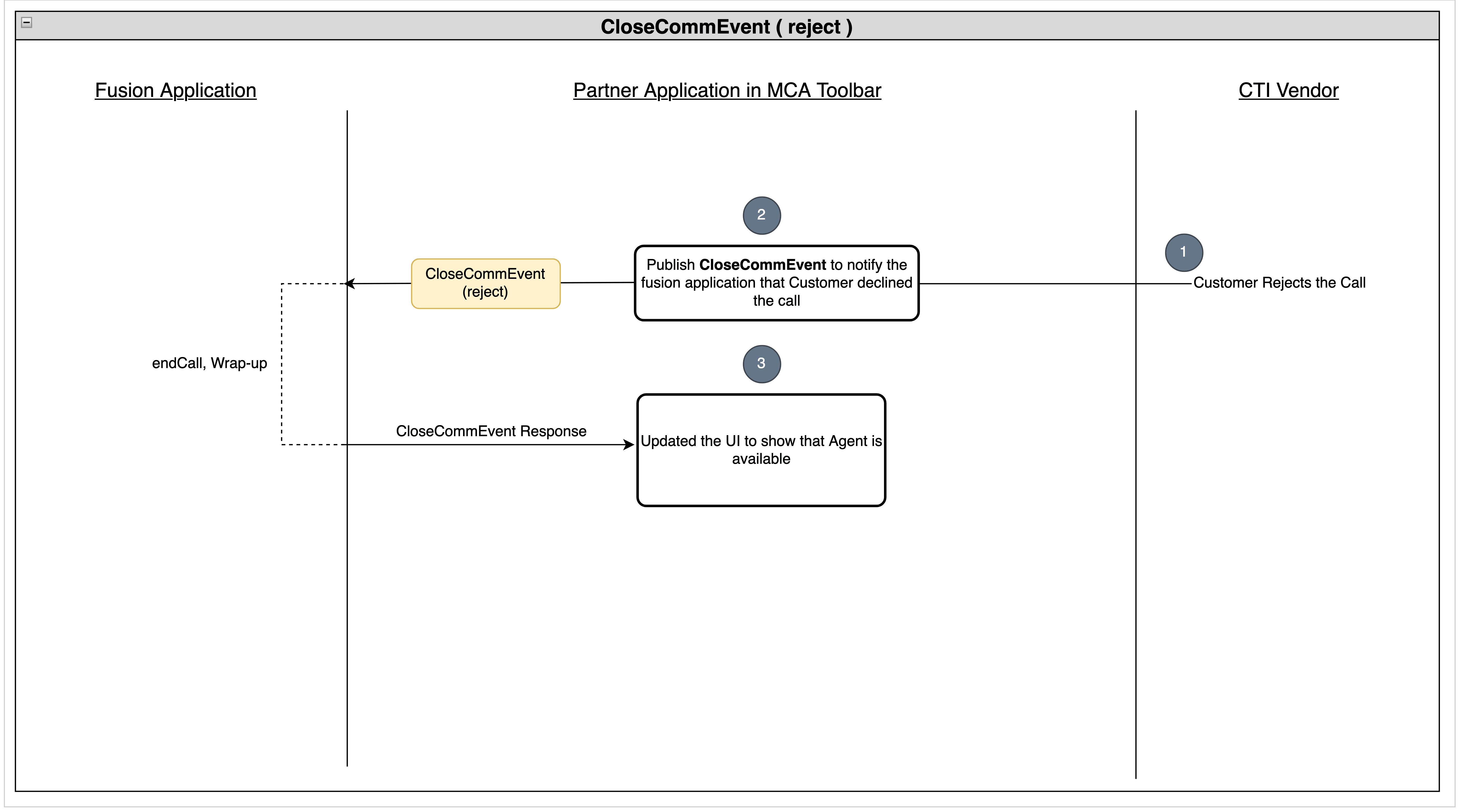 顧客シナリオによってコールが拒否されました。