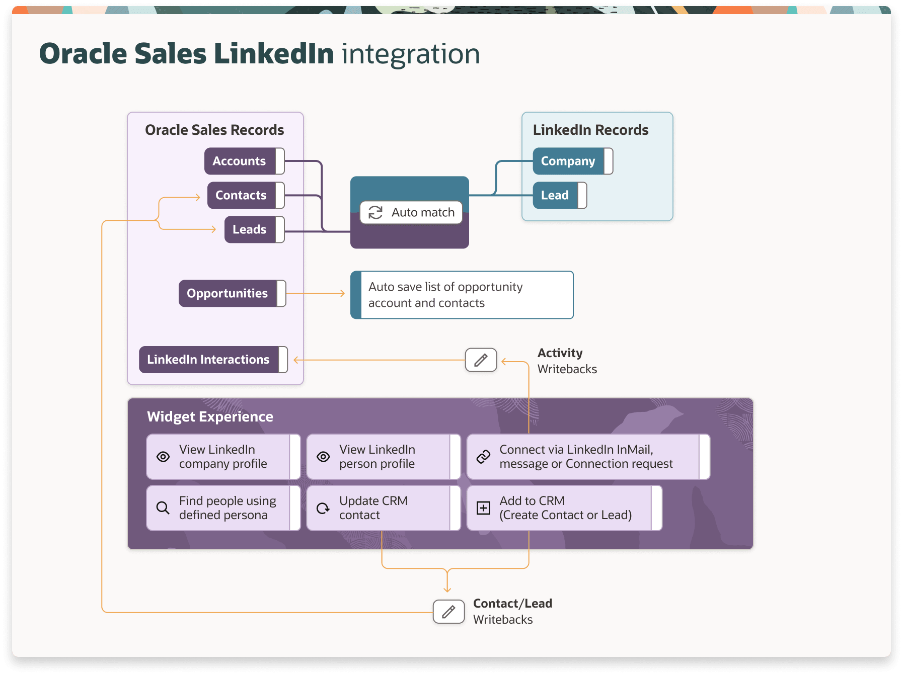 この図は、Oracle SalesをLinkedInと統合した後に実行できるタスクを示しています。