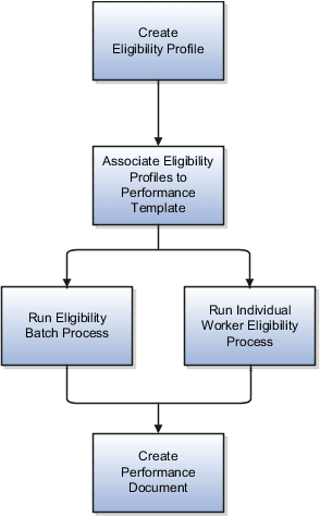 この図は、パフォーマンス文書の適格プロファイルを設定して 実行し、適格なパフォーマンス文書を作成するために必要なステップを 示すフロー・チャートです。 実装者またはHR管理者は、適格プロファイル を作成し、そのプロファイルをパフォーマンス・テンプレートに 関連付けます。 次に、適格バッチ・プロセスを実行して、 就業者がアクセスできる文書を決定します。 HR担当者 がパフォーマンス文書を作成します。 