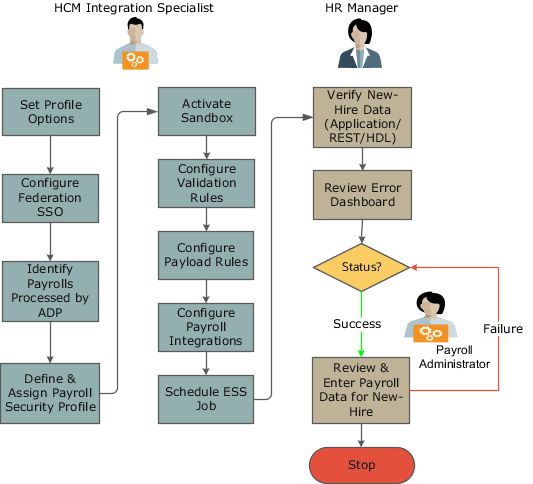 この図は、ADPグローバル給与とOracle HCM Cloudの両方の構成要件の概要を示します。