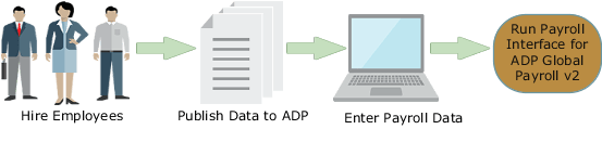 この図は、ADPグローバル給与向けOracle Payroll Connectによる新規採用フローの実装の概要を示しています。