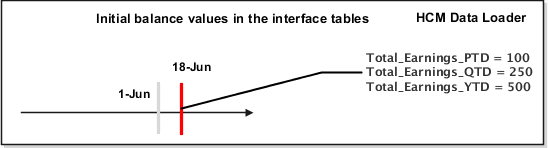 ここで、期間累計を100、四半期累計を250、年累計を 500と初期化します。