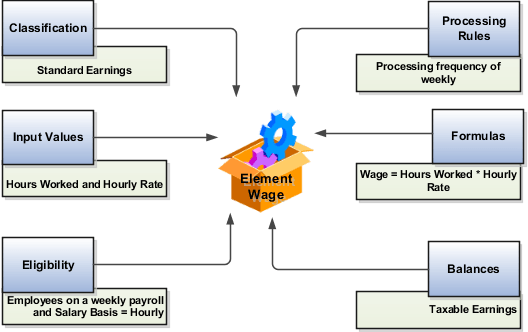 この図は、支給項目エレメントの各種コンポーネント および指定される値を示しています。