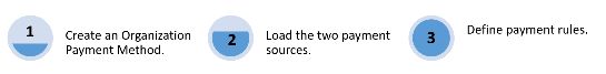 この図は、組織支払方法を作成する 手順を示しています。