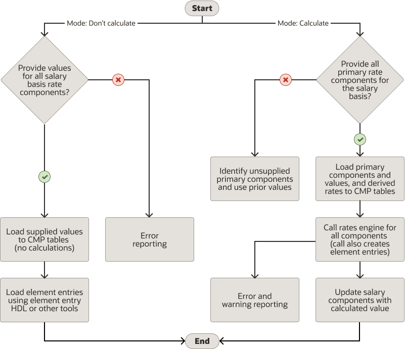 HCMデータ・ローダーを使用して給与ベースをロードするためのプロセス・ダイアグラム。