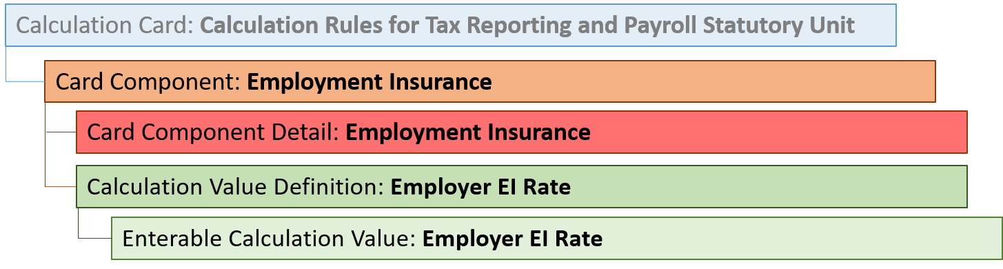 雇用保険カード・コンポーネント階層