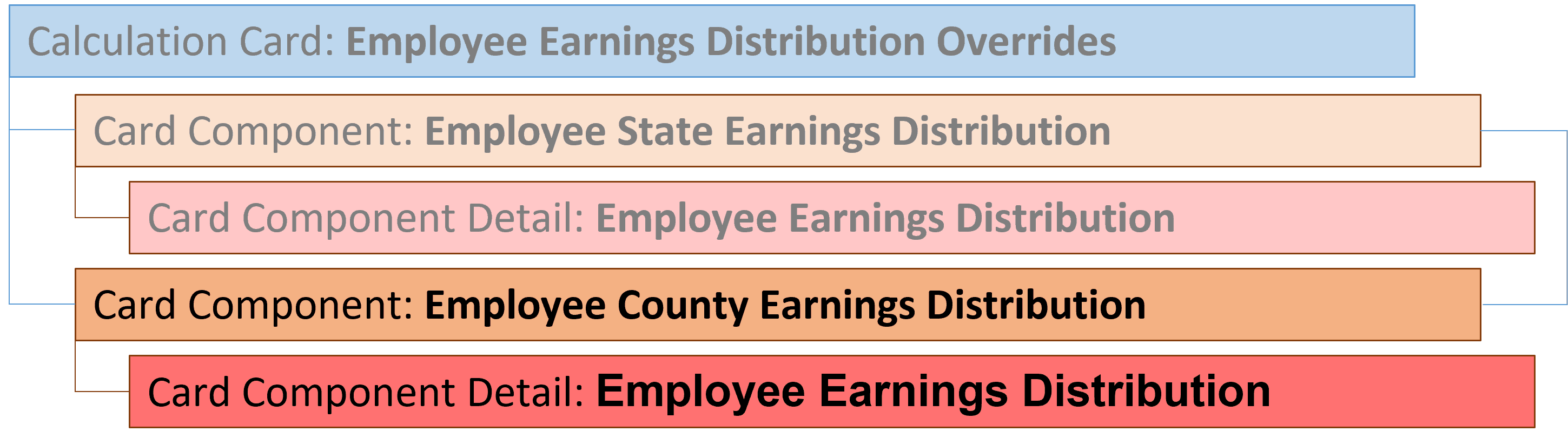 hdl従業員郡支給項目分配カード・コンポーネント階層
