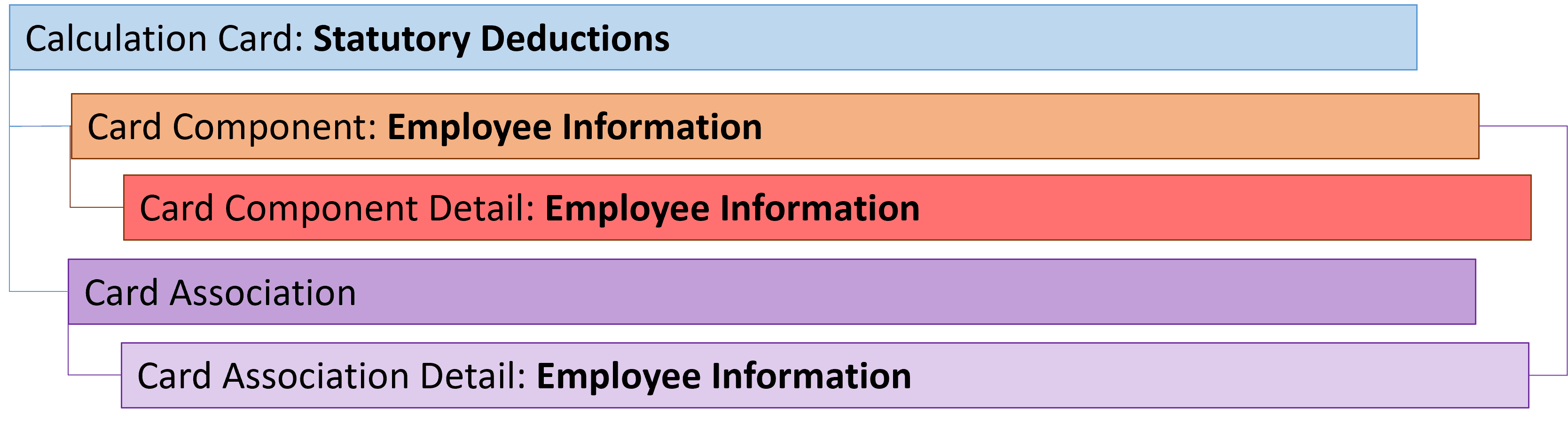 法定控除項目カード階層