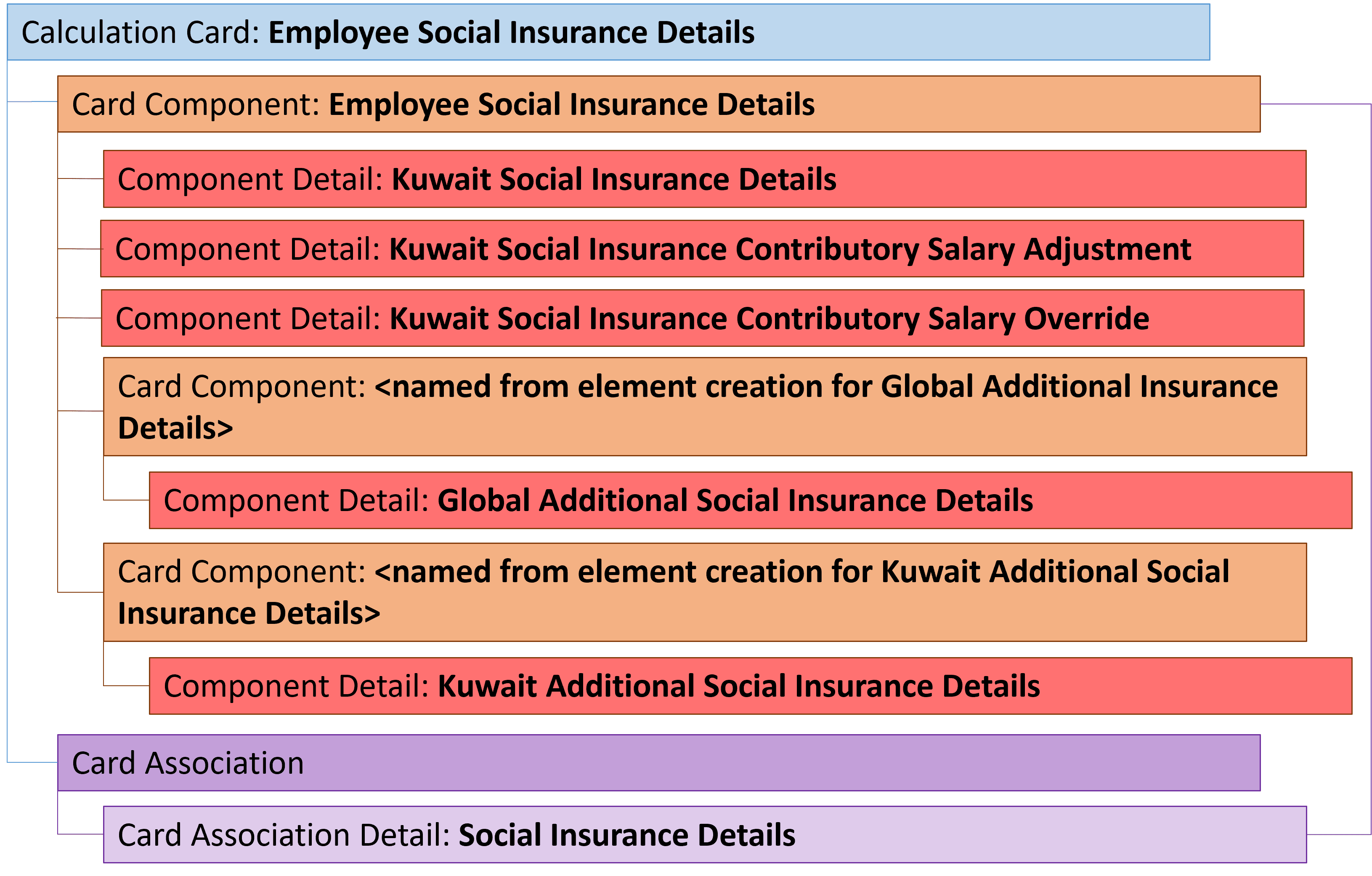 kw従業員社会保険詳細カード階層