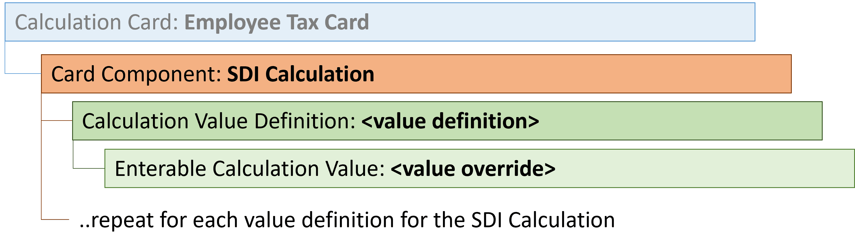 従業員納税カードのSDI計算カード・コンポーネント