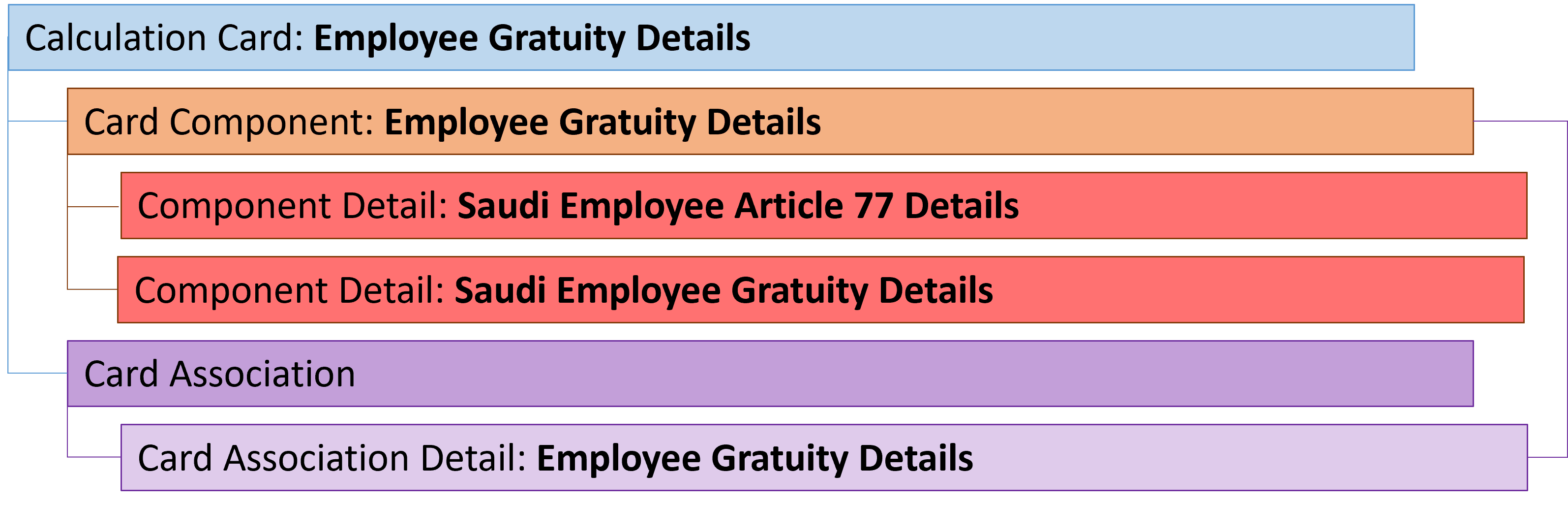 sa従業員祝儀金詳細カード階層