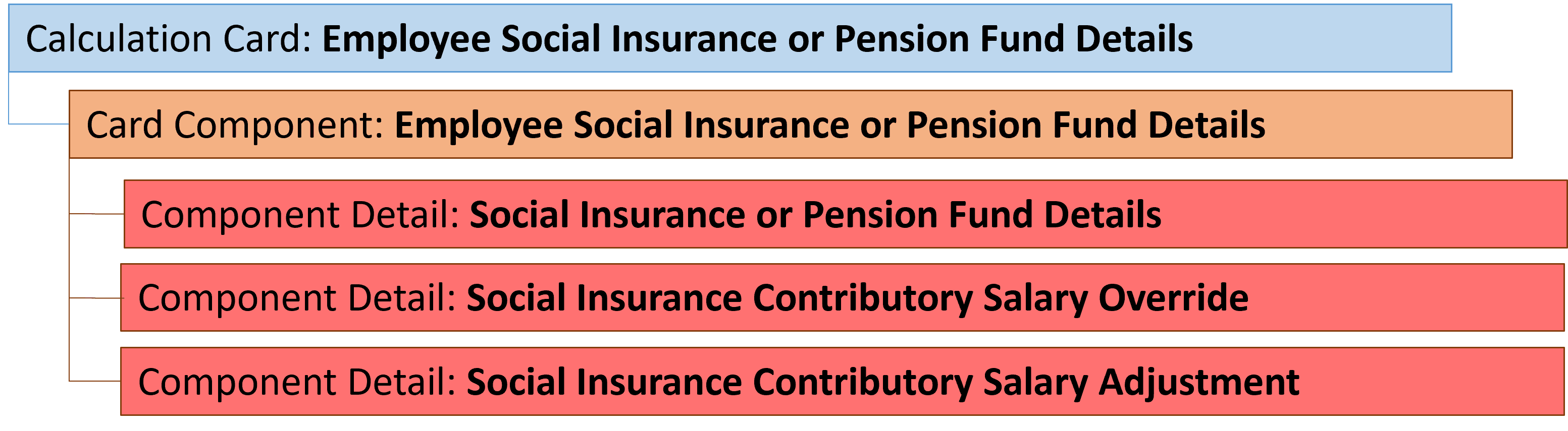 UAEの従業員社会保険カード・コンポーネント
