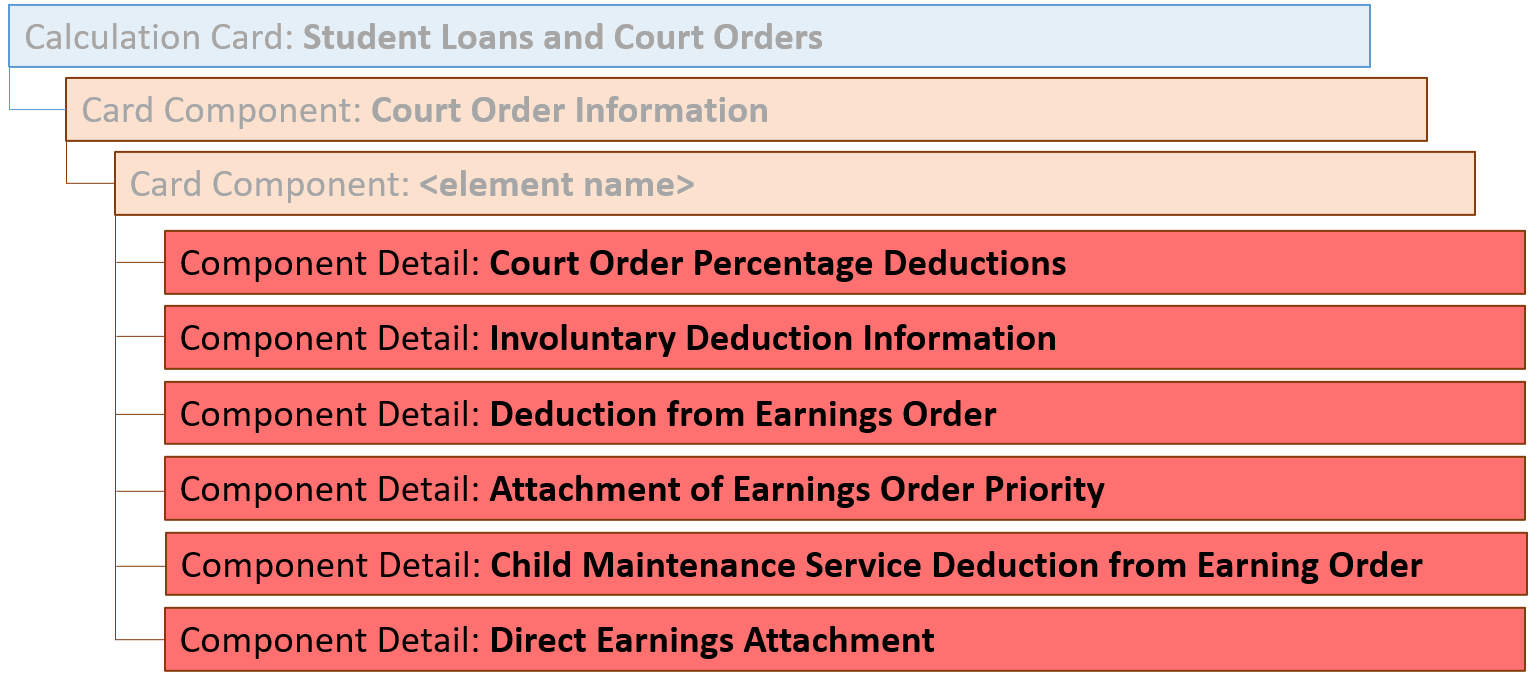 英国裁判所命令コンポーネント詳細階層