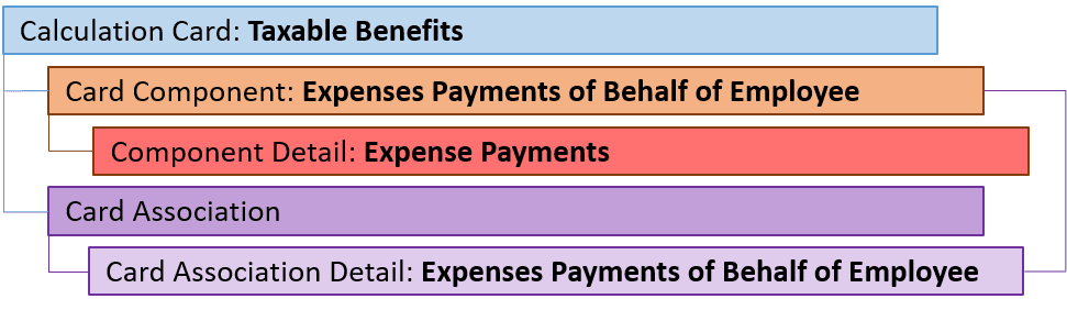 英国課税対象福利厚生費用支払コンポーネント